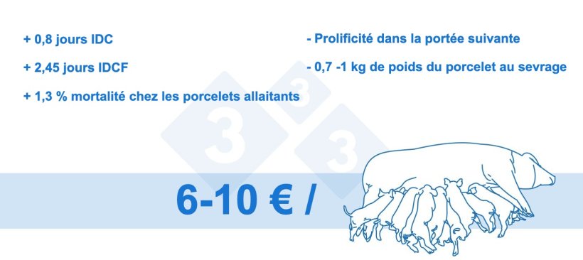 Figure 4. Perte par truie obtenue (donn&eacute;es internes)
