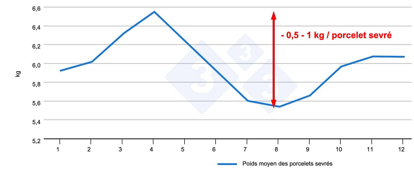 <p>Figure 3. Poids des porcelets au sevrage en fonction du mois de l'année (données internes).</p>