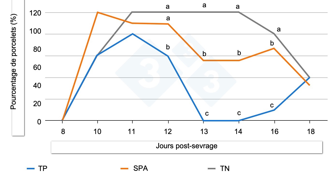 <p>Figure 2. Effet de l'inoculation de F4-ETEC (10 jours apr&egrave;s le sevrage) et pourcentage de porcelets excr&eacute;tant la bact&eacute;rie (Source : Torres-Pitarch et al., 2025). Les lettres diff&eacute;rentes pour chaque jour repr&eacute;sentent des diff&eacute;rences significatives (p < 0,05). CP = t&eacute;moin positif (colistine), CN = t&eacute;moin n&eacute;gatif, SPA = solution phytog&eacute;nique pour aliments.</p>

<p>La colistine (Colisol 250 000 UI/ml) a &eacute;t&eacute; utilis&eacute;e comme t&eacute;moin positif et administr&eacute;e dans l'eau de boisson entre le jour 8 et le jour 14 apr&egrave;s sevrage. La colistine a &eacute;t&eacute; utilis&eacute;e comme r&eacute;f&eacute;rence contre <em>E. col</em>i, malgr&eacute; les restrictions actuelles concernant son utilisation.</p>
