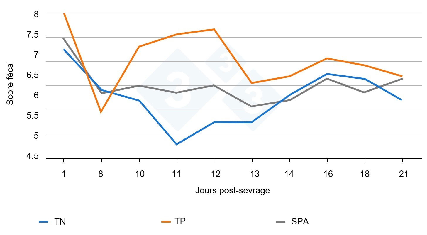 Figure 3. Effet du traitement et son interaction avec le jour sur la consistance f&eacute;cale tout au long de la p&eacute;riode exp&eacute;rimentale. L'inoculation a eu lieu le 9e jour apr&egrave;s le sevrage. CP = t&eacute;moin positif, CN = t&eacute;moin n&eacute;gatif, SFP = solution phytog&eacute;nique pour aliments.
