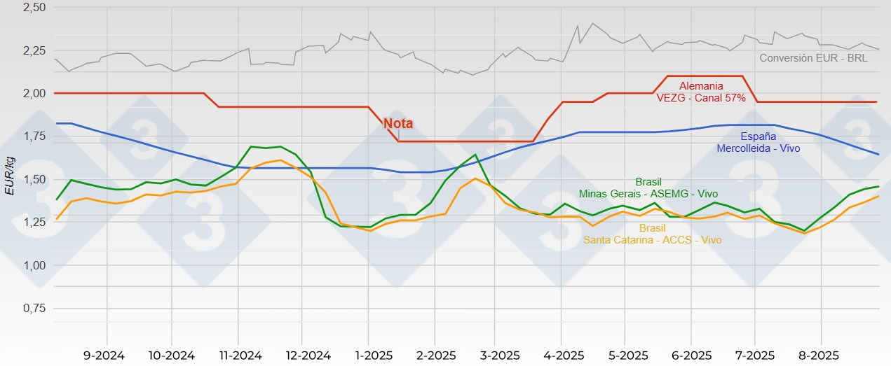 Comparaci&oacute;n del precio del cerdo entre Espa&ntilde;a, Alemania y Brasil durante el &uacute;ltimo a&ntilde;o
