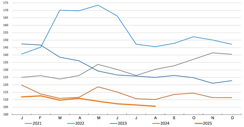 FAO cereal price index. Source: FAO.