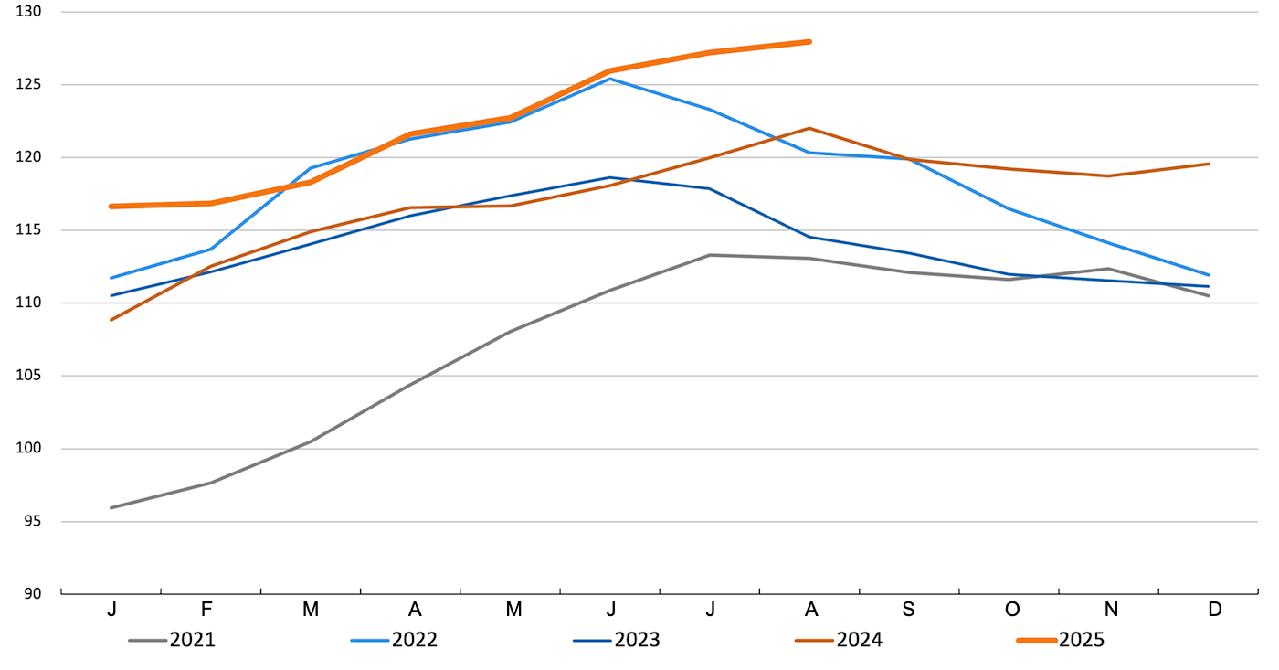 FAO meat price index. Source: FAO.