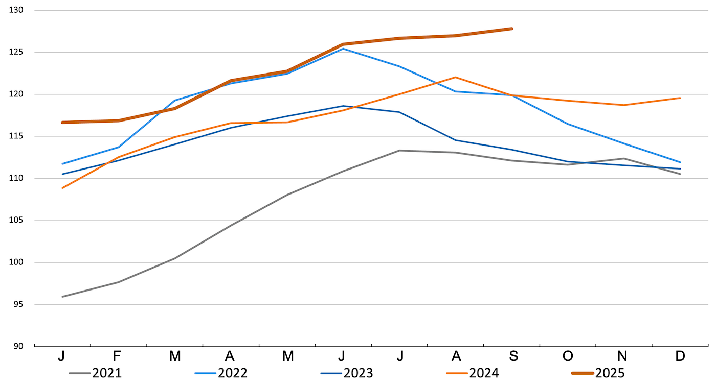 FAO meat price index. Source: FAO.
