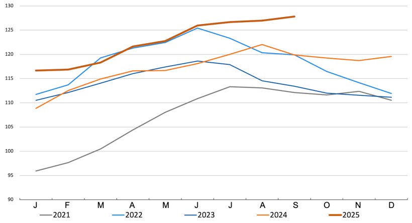 FAO meat price index. Source: FAO.