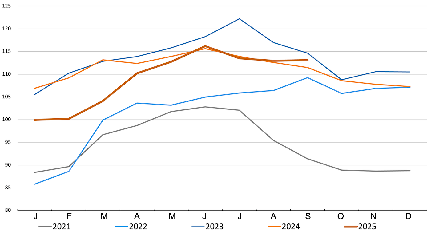 FAO pig meat index. Source: FAO.
