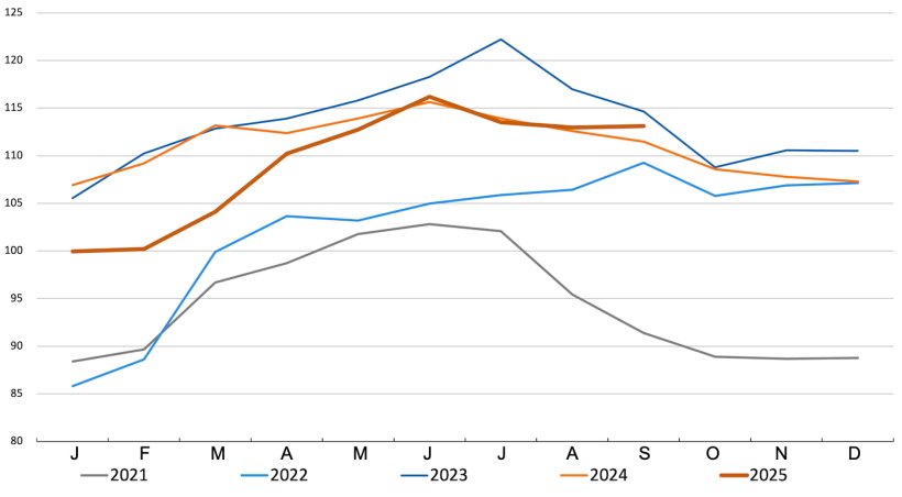 FAO pig meat index. Source: FAO.
