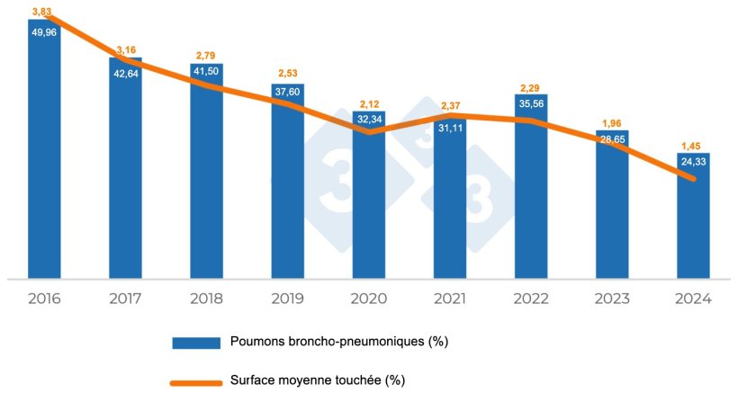 Graphique 1. Évolution des lésions compatibles avec Mycoplasma hyopneumoniae.