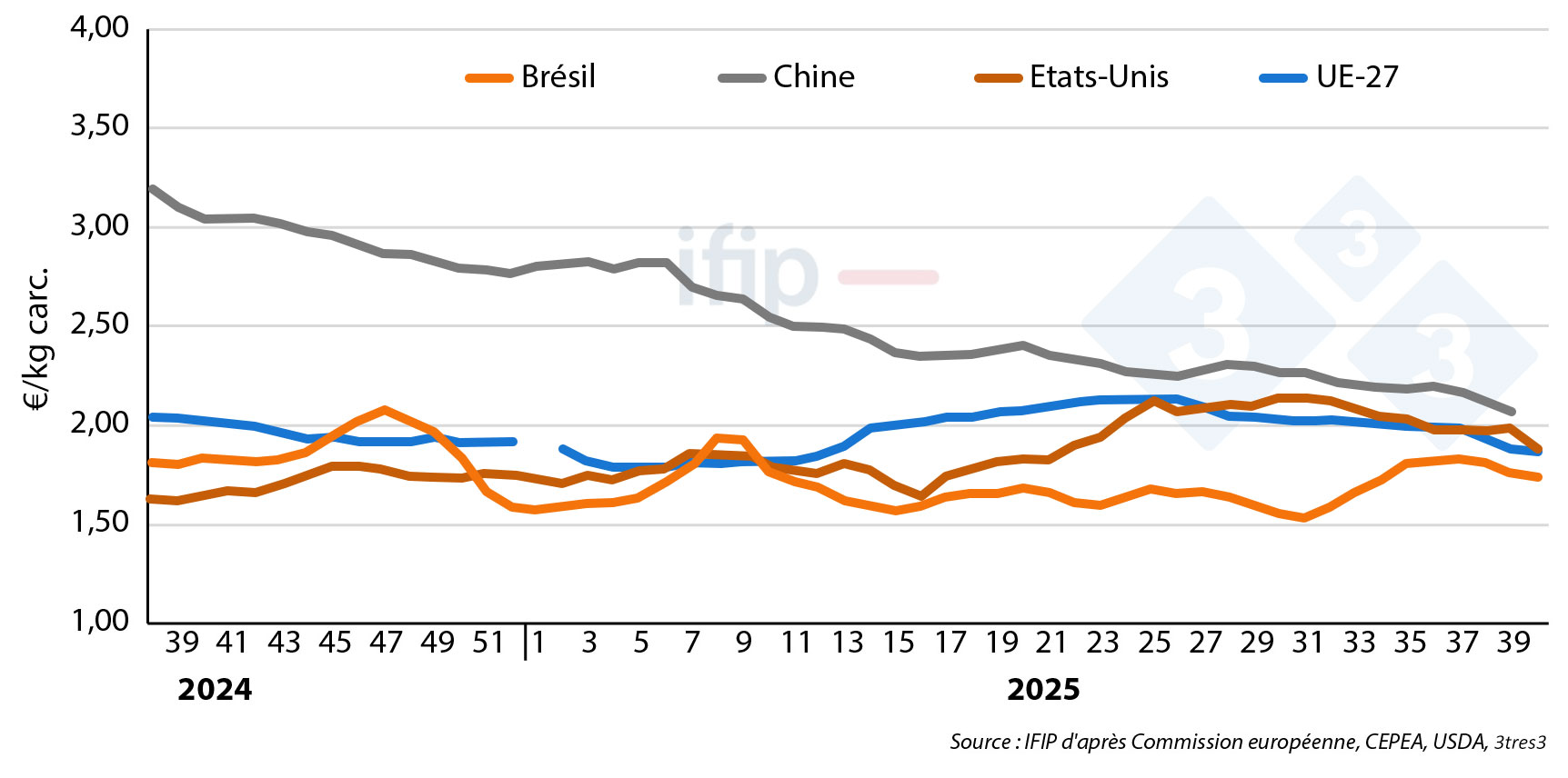 Evolution hebdomadaire des prix des porcs dans le monde