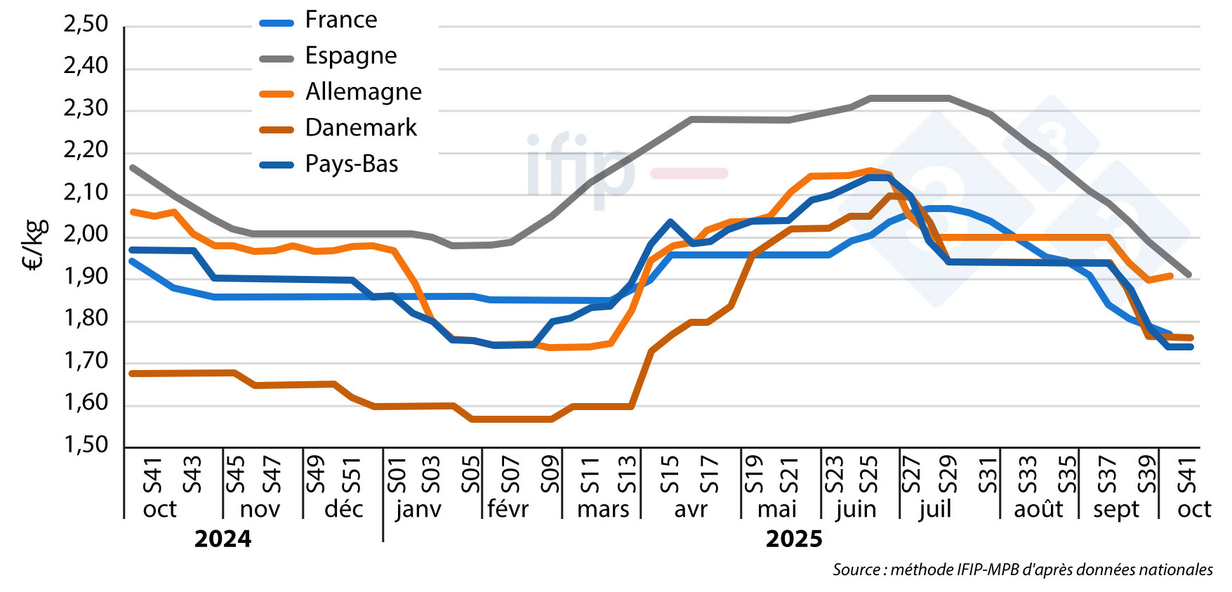 Evolutions hebdomanaires des prix pereçus per les éleveurs.