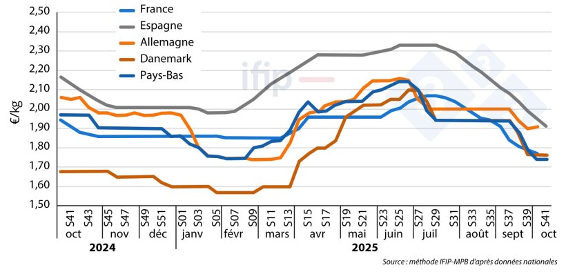 Evolutions hebdomanaires des prix pereçus per les éleveurs.