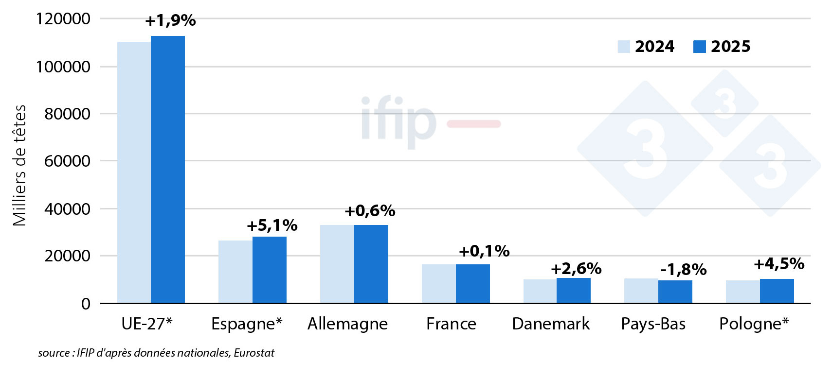Nombre de porcs abattus en Europe (en milliers de têtes; € évol. 2025/24- cumul 9 mois ou *6 mois).