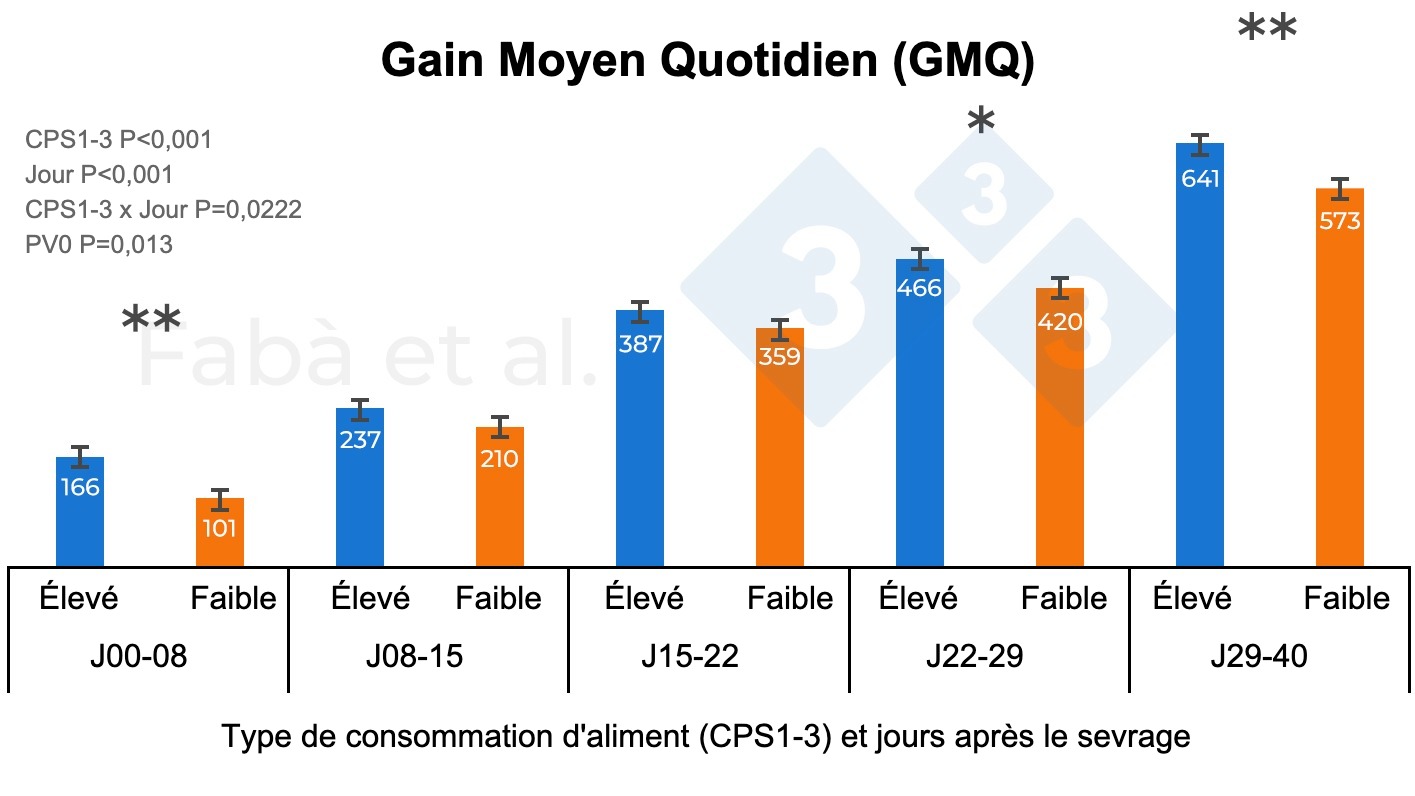 <p>Figure 1. Gain moyen quotidien (GMQ) des porcelets tout au long de la p&eacute;riode de post-sevrage en fonction du niveau de consommation au cours des trois premiers jours suivant le sevrage (CPS1-3, &eacute;lev&eacute; ou faible). PV0, poids vif &agrave; la naissance. * P < 0,05, ** P < 0,01. Figure adapt&eacute;e de Fab&agrave; et al., 2024.</p>
