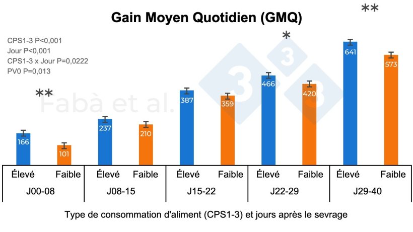 Figure 1. Gain moyen quotidien (GMQ) des porcelets tout au long de la période de post-sevrage en fonction du niveau de consommation au cours des trois premiers jours suivant le sevrage (CPS1-3, élevé ou faible). PV0, poids vif à la naissance. * P < 0,05, ** P < 0,01. Figure adaptée de Fabà et al., 2024.