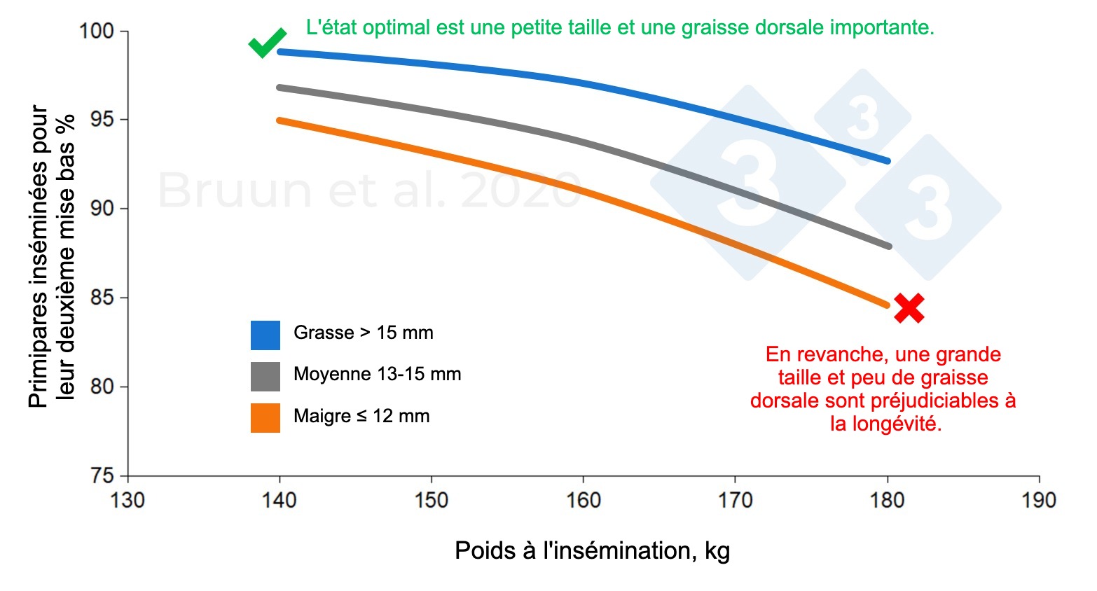 <p>Relation entre le poids et l'&eacute;paisseur de la graisse dorsale des cochettes lors de la premi&egrave;re ins&eacute;mination et leur dur&eacute;e de vie productive et leur long&eacute;vit&eacute;. Bruun et al. (2020) : Rapport d'essai n&deg; 1206, SEGES Innovation</p>
