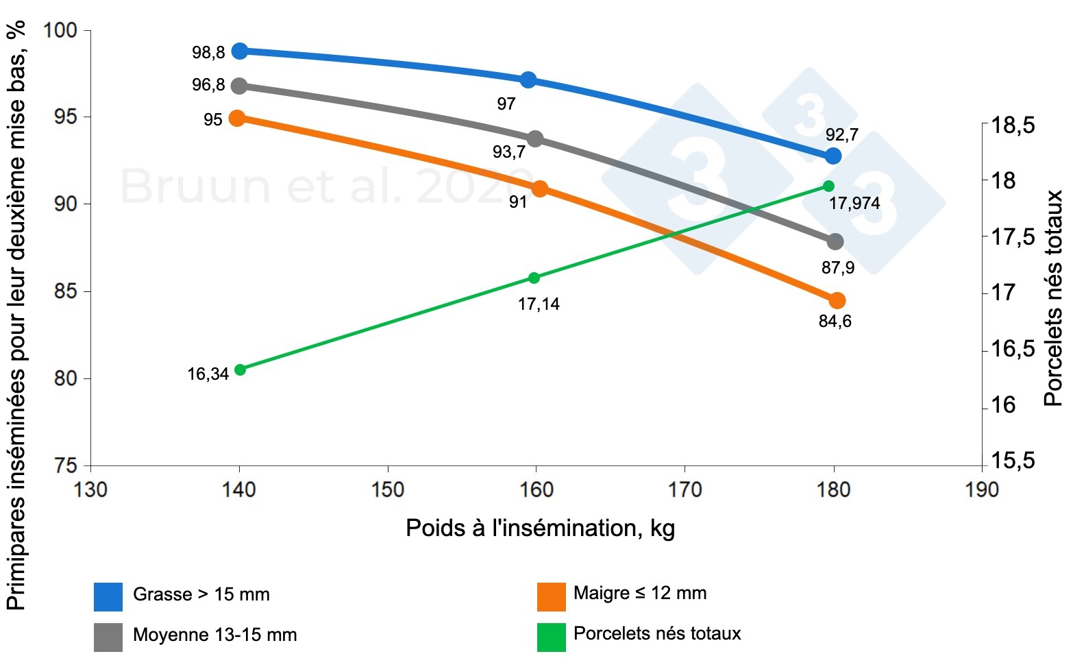 <p>Relation entre le poids et l'&eacute;paisseur de la graisse dorsale des cochettes lors de la premi&egrave;re ins&eacute;mination et leur dur&eacute;e de vie productive et leur long&eacute;vit&eacute;. Bruun et al. (2020) : Rapport d'essai n&deg; 1206, SEGES Innovation</p>
