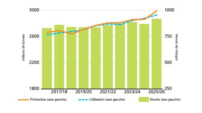Production, utilisation et stocks mondiaux de céréales. Source : FAO.