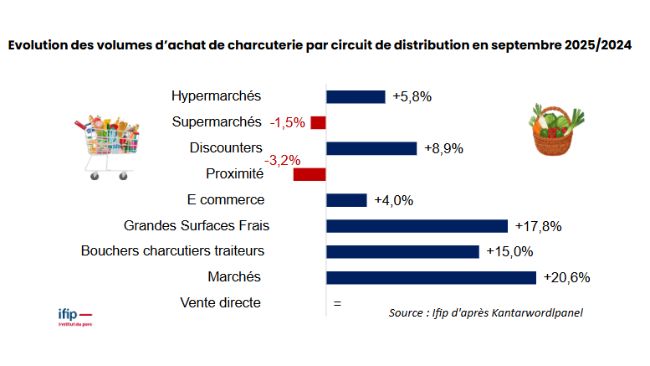 Evolution des volumes d'achat de charcuterie par circuit de distribution en septembre 2025/2024
