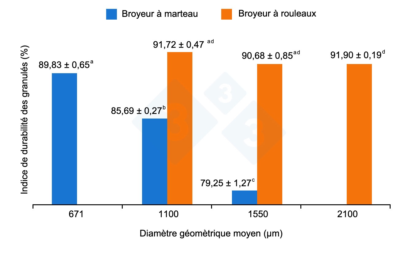 <p>Figure 2. Impact du type de broyage (marteaux vs rouleaux) sur la qualité du granulé. Les valeurs accompagnées de lettres différentes sont significativement différentes au niveau P < 0,05. Figure adaptée de Vukmirovic et al., 2015.</p>