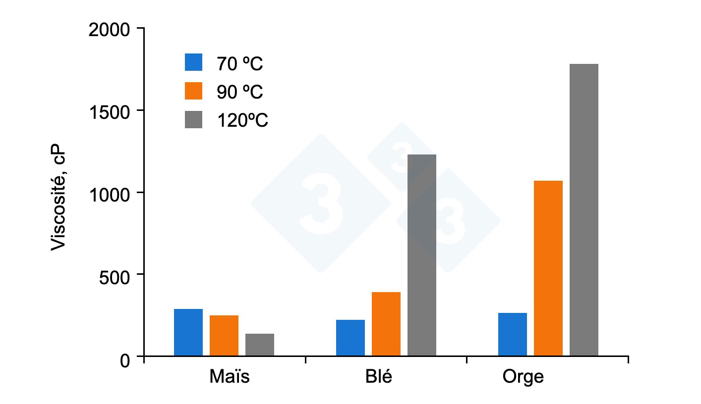 <p>Figure 1. Viscosité du maïs, du blé et de l'orge en fonction de la température de transformation. Figure adaptée de Huting et al., 2021.</p>