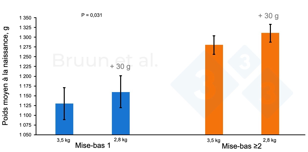 <p>Figure 1. Bump feeding (du 84e au 112e jour de gestation). Adapté de Bruun et al., 2024 : Landbrugsinfo. Publication n° 1206.</p>