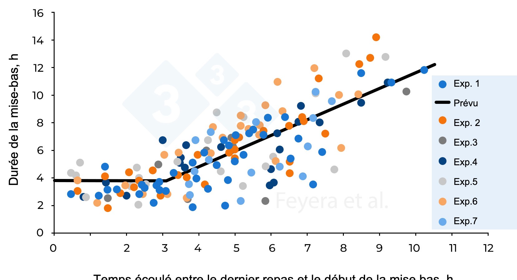 <p>Figure 2. Relation entre le temps écoulé entre le dernier repas et le début de la mise bas et la durée de la mise bas. Dans l'expérience 1, les truies ont reçu deux rations quotidiennes, tandis que dans les expériences 2 à 7, elles ont reçu trois rations quotidiennes. Les cercles de différentes couleurs indiquent les truies individuelles étudiées dans 7 expériences précédentes, tandis que la ligne continue indique les valeurs prévues. Feyera et al. (2018) : Journal of Animal Science. 96 : 2320-2331.</p>