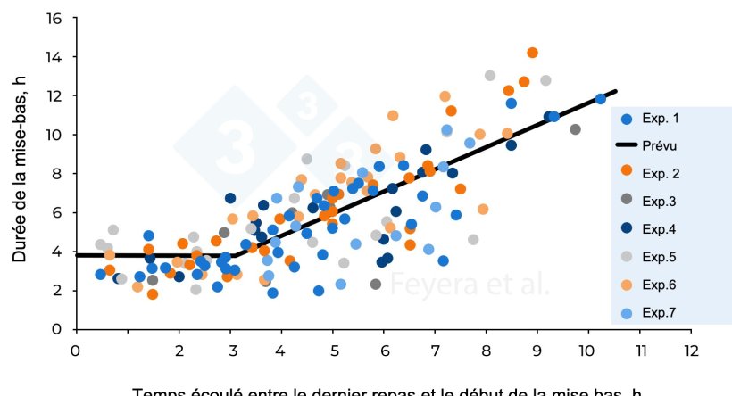 Figure 2. Relation entre le temps &eacute;coul&eacute; entre le dernier repas et le d&eacute;but de la mise bas et la dur&eacute;e de la mise bas. Dans l'exp&eacute;rience 1, les truies ont re&ccedil;u deux rations quotidiennes, tandis que dans les exp&eacute;riences 2 &agrave; 7, elles ont re&ccedil;u trois rations quotidiennes. Les cercles de diff&eacute;rentes couleurs indiquent les truies individuelles &eacute;tudi&eacute;es dans 7 exp&eacute;riences pr&eacute;c&eacute;dentes, tandis que la ligne continue indique les valeurs pr&eacute;vues. Feyera et al. (2018) : Journal of Animal Science. 96 : 2320-2331.
