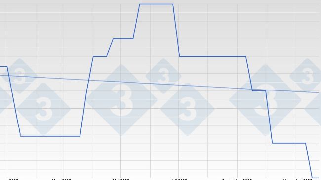 Schweinepreis in Deutschland - VEZG - Schlachtk&ouml;rper 57%
