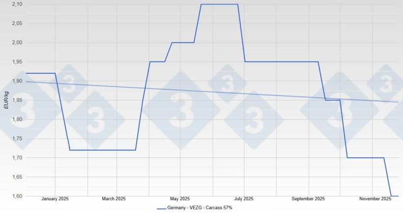 Schweinepreis in Deutschland - VEZG - Schlachtkörper 57%