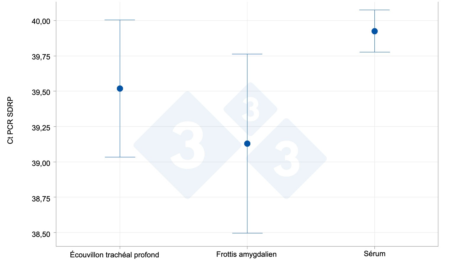 <p>Capacit&eacute; de d&eacute;tection dans les frottis amygdaliens par rapport aux s&eacute;rums et aux raclages trach&eacute;obronchiques</p>
