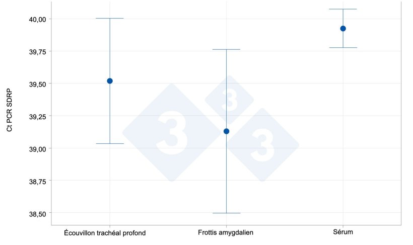 Capacit&eacute; de d&eacute;tection dans les frottis amygdaliens par rapport aux s&eacute;rums et aux raclages trach&eacute;obronchiques

