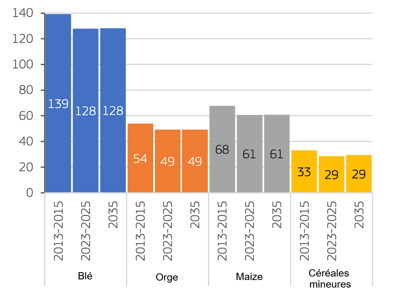 Production de c&eacute;r&eacute;ales de l'UE (millions de t). *Les c&eacute;r&eacute;ales mineures incluent le seigle, le triticale, l'avoine, le sorgho et d'autres c&eacute;r&eacute;ales. Source : Commission Europ&eacute;enne.

