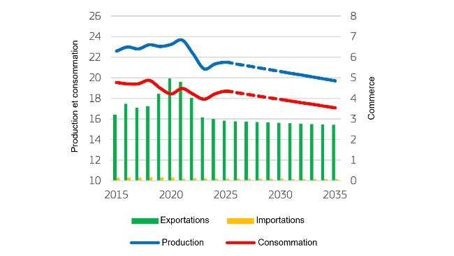 Bilan du marché de la viande porcine de l'UE (millions de tonnes). Source : Commission européenne.