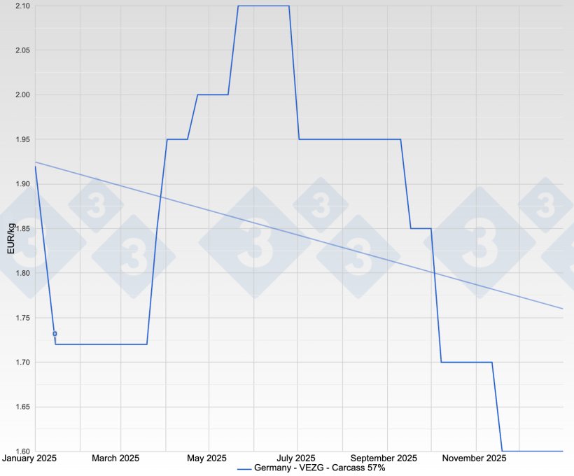 Pig price in Germany - VEZG - Carcass 57%

