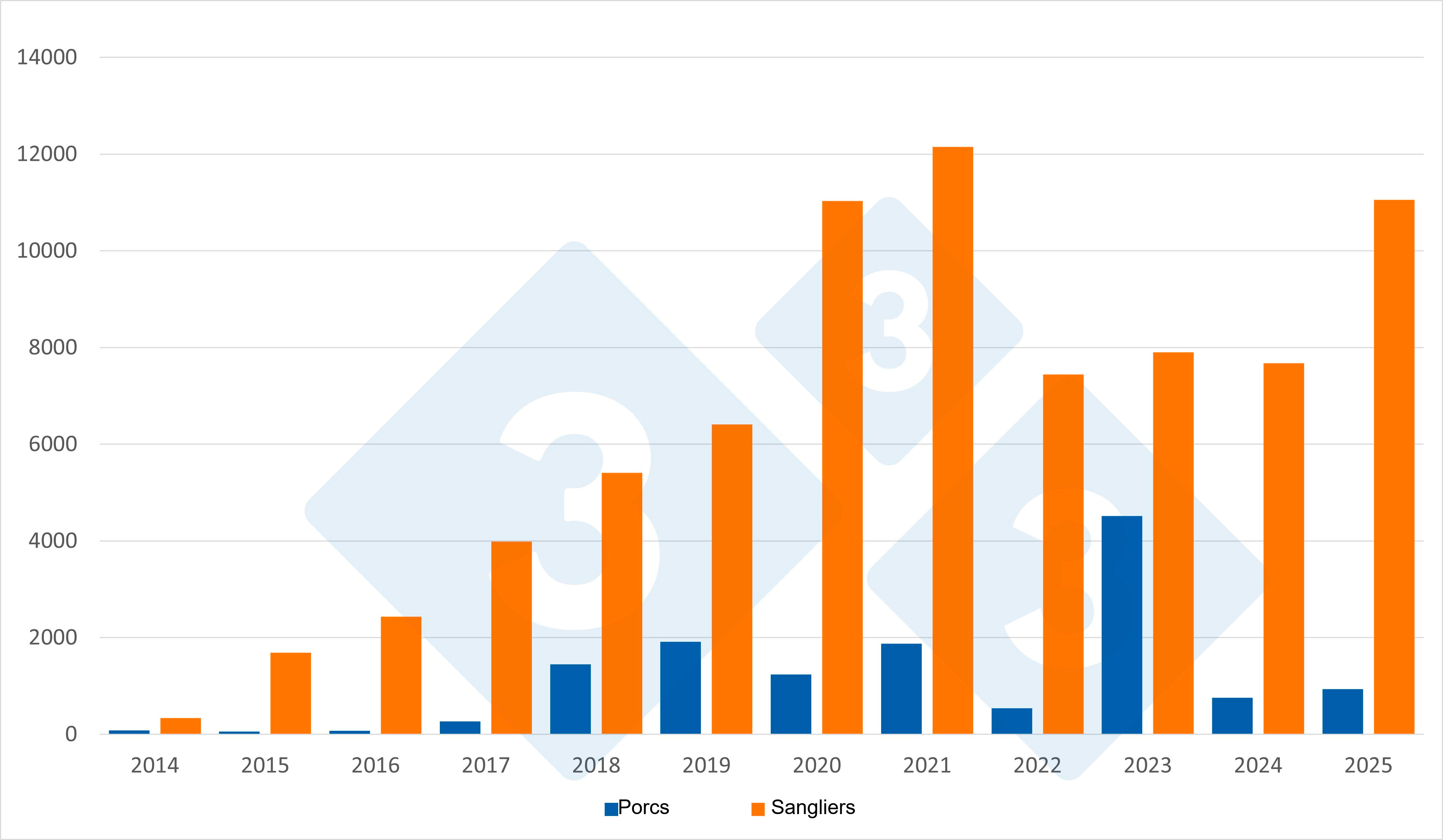 Número total de focos de PPA en jabalíes y cerdos domésticos en Europa (salvo Rusia). Fuente: 333 a partir de datos de ADIS. 