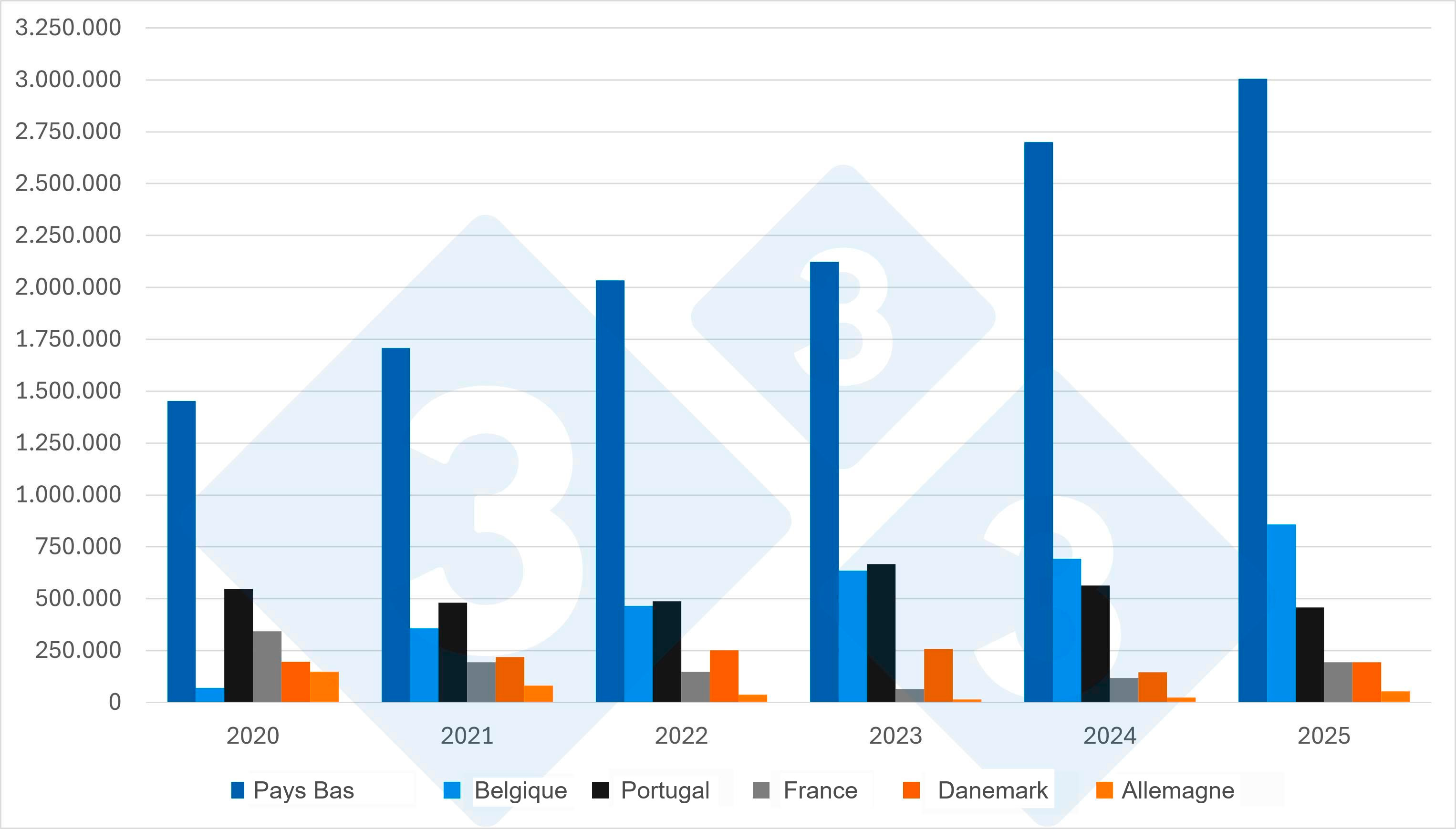 Graphique 1. Évolution des principaux fournisseurs de porcs vivants en Espagne (2020–2025). Source : 333 à partir des données du MAPA.