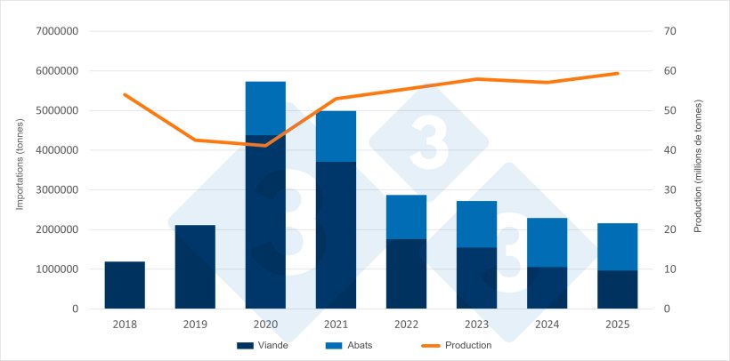 Évolution des importations et de la production porcine en Chine. Source : 333 à partir des données de l'Office national des statistiques et du ministère de l'Agriculture chinois.