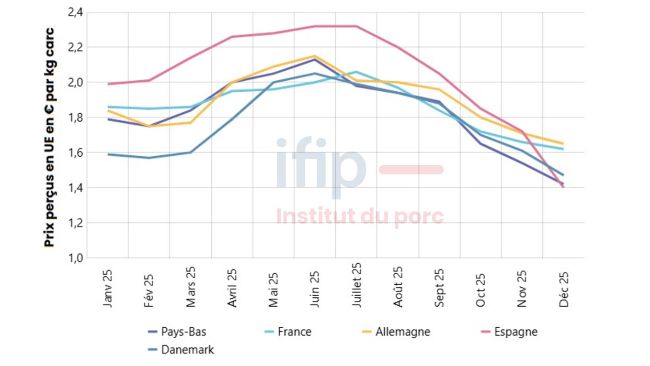 Estimation du prix moyen per&ccedil;u par les &eacute;leveurs, calcul Ifip d'apr&egrave;s sources nationales