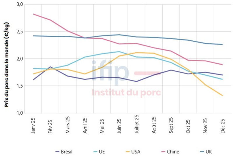 UE-27 : moy. pondereé des 27 pays USA : Calcul Ifip d'après prix marché Iowa Brésil : Calcul Ifip d'après prix intégration Sindicarne Chine : Calcul Ifip d'après prix Ministèrie Agricole chinois.
