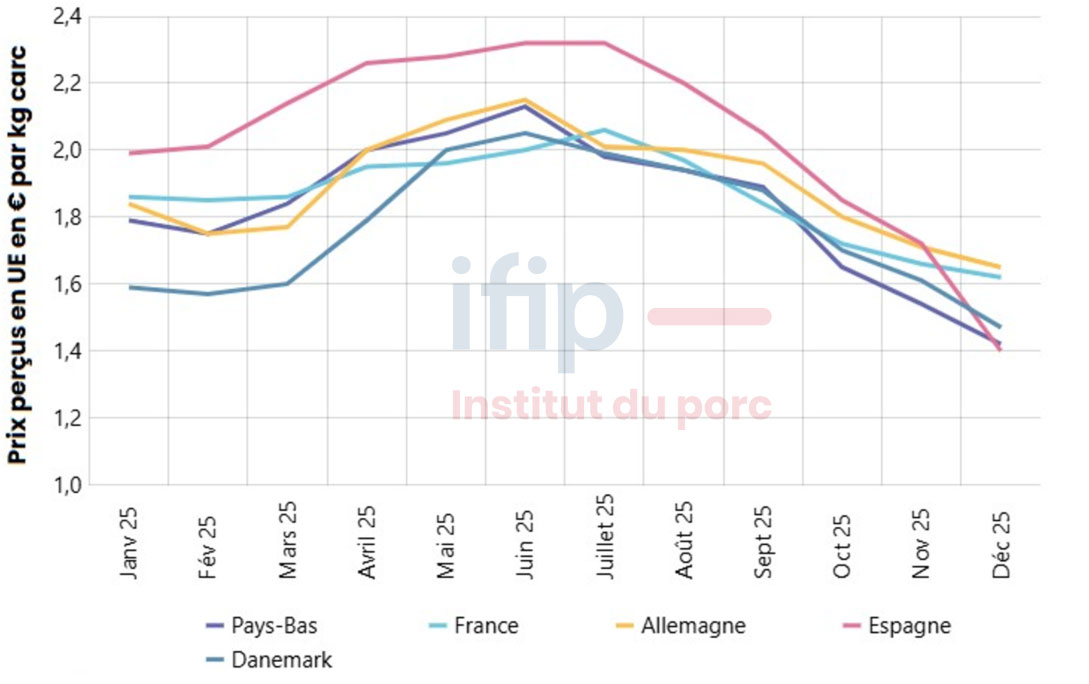 Estimation du prix moyen perçu par les éleveurs, calcul Ifip d'après sources nationales