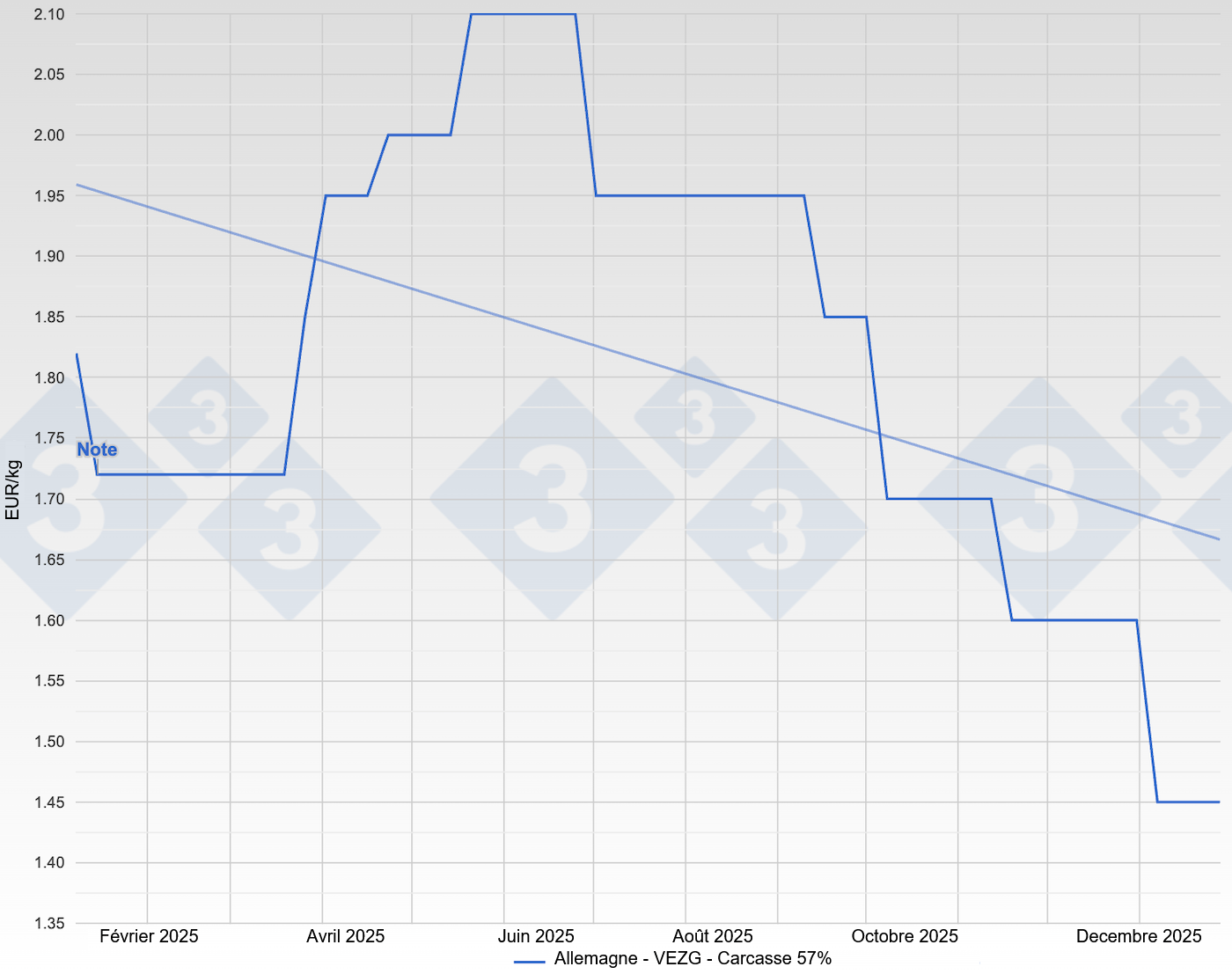 Pig price in Germany - VEZG - Carcass 57%