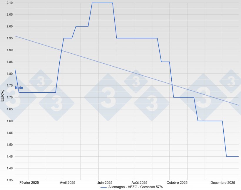 Prix du porc en Allemagne - VEZG - Carcasse 57%.