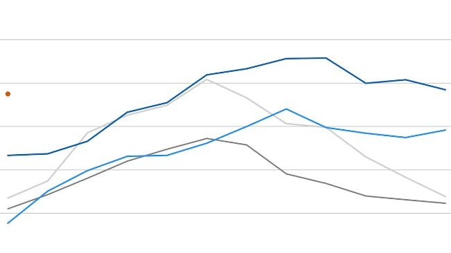 FAO meat price index. Source: FAO.