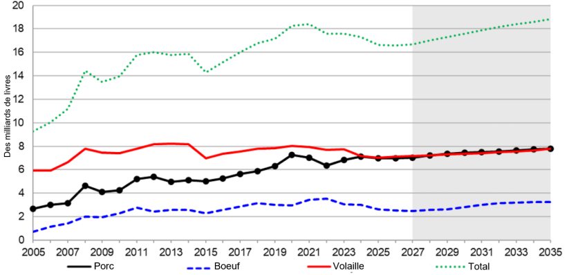 Exportations de viande des États-Unis, 2005-2035. Source : USDA.