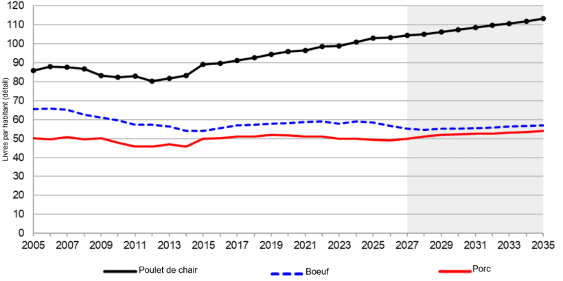 Consommation de viande par habitant aux États-Unis, 2005-2035. Source : USDA.