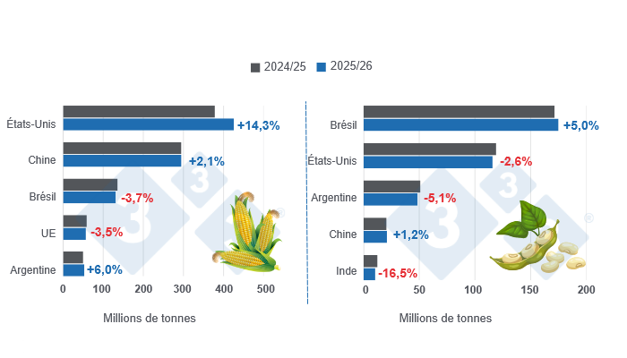 Graphique 1 : Projection de r&eacute;colte des principaux producteurs mondiaux de ma&iuml;s et de soja &ndash; campagne 2025/26 versus cycle 2024/25 &ndash; derni&egrave;re mise &agrave; jour : 10 f&eacute;vrier 2026.

Elaborado por el Departamento de Econom&iacute;a y Sostenibilidad de 333 Latinoam&eacute;rica con datos de FAS - USDA
