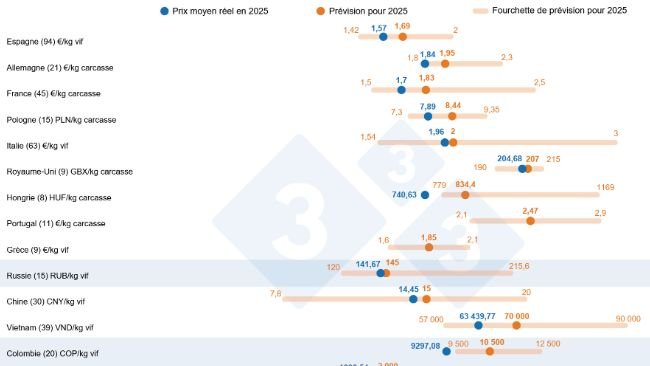 Enquête 333 sur le prix du porc en 2025 : comparaison entre les prévisions des utilisateurs de 333 (février à avril 2025) et le prix réel enregistré sur l’ensemble de l’exercice 2025. Le nombre de données analysées est indiqué entre parenthèses.