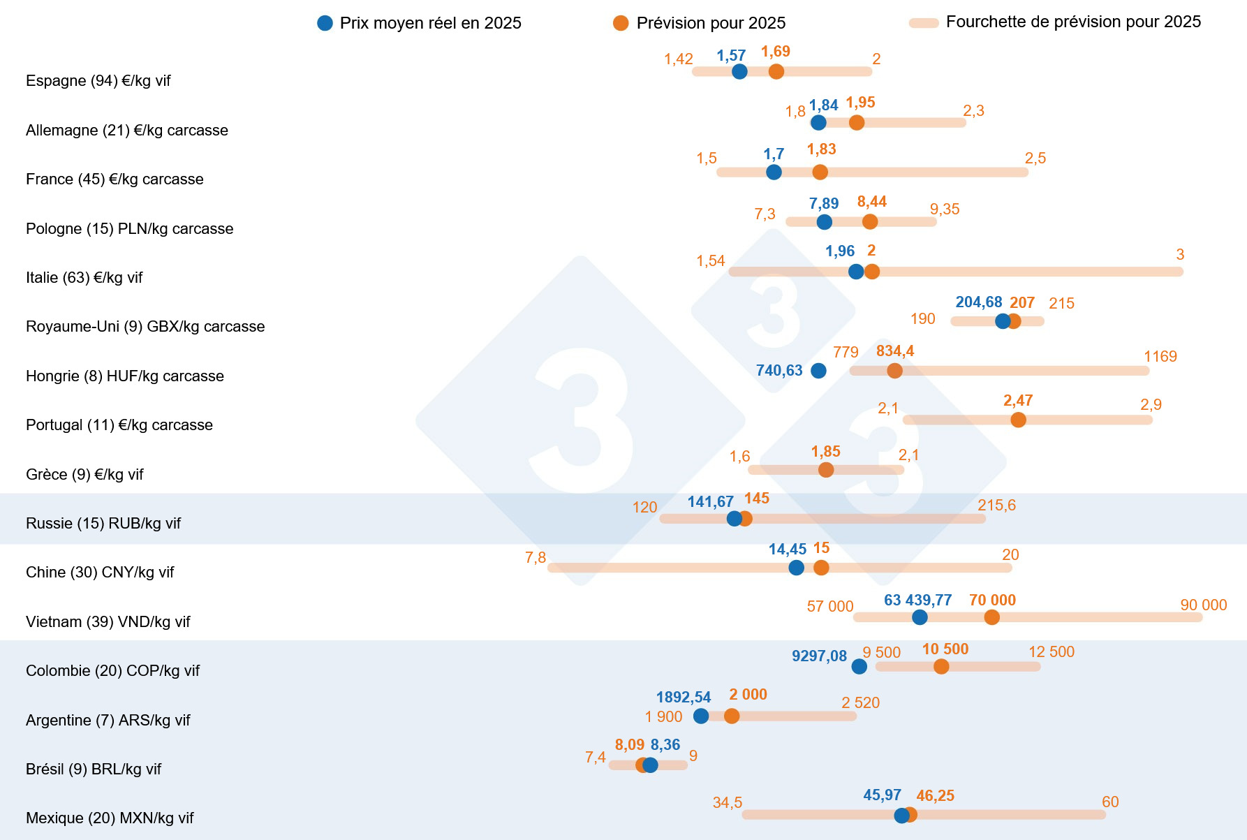 Previsiones vs media real del precio del cerdo en 2025
