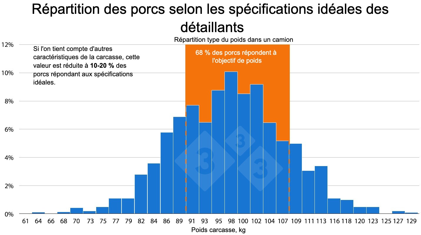 <p>Figure 1. Au niveau de la vente au d&eacute;tail, les produits &agrave; base de viande porcine sont tr&egrave;s homog&egrave;nes. Cependant, dans un lot d'animaux destin&eacute;s &agrave; l'abattage, peu de porcs r&eacute;pondent &agrave; ces normes &eacute;lev&eacute;es d'uniformit&eacute;, ce qui n&eacute;cessite un traitement suppl&eacute;mentaire pour les porcs &laquo; non conformes &raquo; et r&eacute;duit les marges b&eacute;n&eacute;ficiaires.</p>
