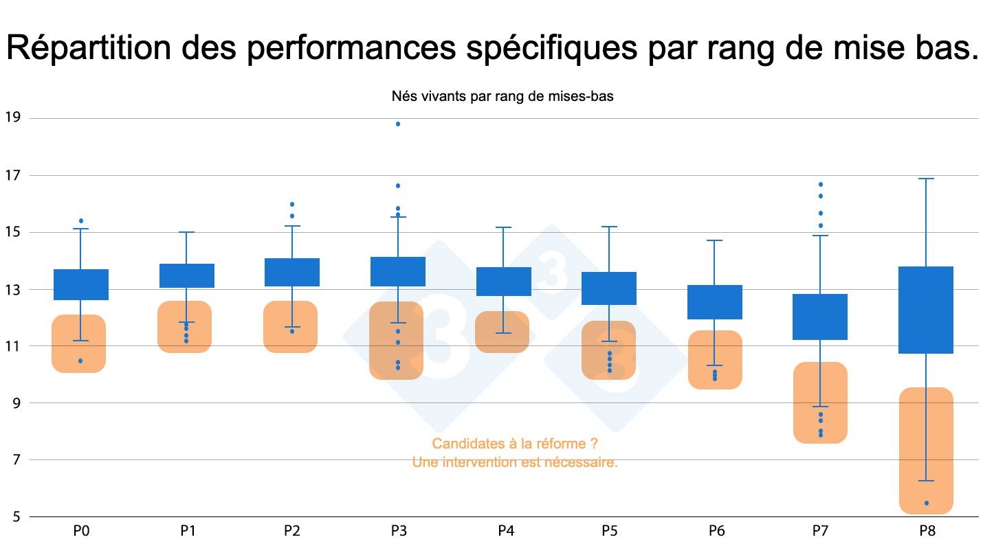 <p>Figure 3 : R&eacute;partition des performances sp&eacute;cifiques par rang de mise bas.</p>
